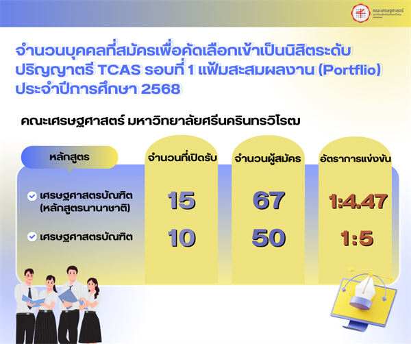 จำนวนบุคคลที่สมัครเพื่อคัดเลือกเข้าเป็นนิสิตระดับปริญญาตรี TCAS รอบที่ 1 แฟ้มสะสมผลงาน (Portflio) ประจำปีการศึกษา 2568 คณะเศรษฐศาสตร์ มหาวิทยาลัยศรีนครินทรวิโรฒ