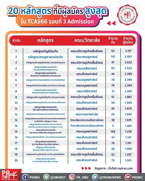 สถิติผู้สมัคร สูงสุด ของ มศว  20 ลำดับ ใน TCAS66 รอบที่ 3 ADMISSION