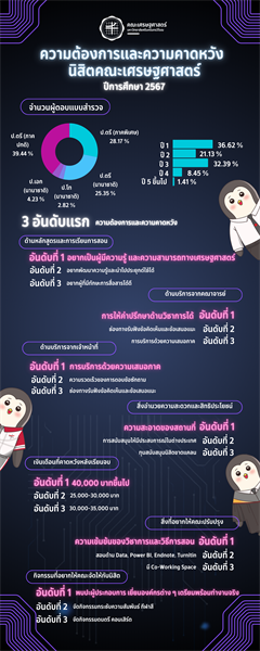 คณะเศรษฐศาสตร์ได้สำรวจความต้องการและความคาดหวังนิสิคณะเศรษฐศาสตร์ ประจำปีการศึกษา 2567 ระหว่างวันที่ 15-31 สิงหาคม 2567 ที่ผ่านมา คณะศรษฐศาสตร์ได้สรุปผลความต้องการ