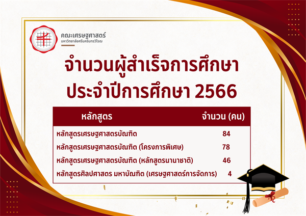 จำนวนผู้สำเร็จการศึกษา ประจำปีการศึกษา 2566 หลักสูตรเศรษฐศาสตรบัณฑิต 84 คน หลักสูตรเศรษฐศาสตรบัณฑิต (โครงการพิเศษ) 78 คน หลักสูตรเศรษฐศาสตรบัณฑิต (หลักสูตรนานาชาติ)